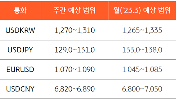 2023년 3월 5주차 통화별 주간 환율 예상 범위 '와 2023년 '3월 통화별 월간 환율 예상 범위'를 보여주는 표.