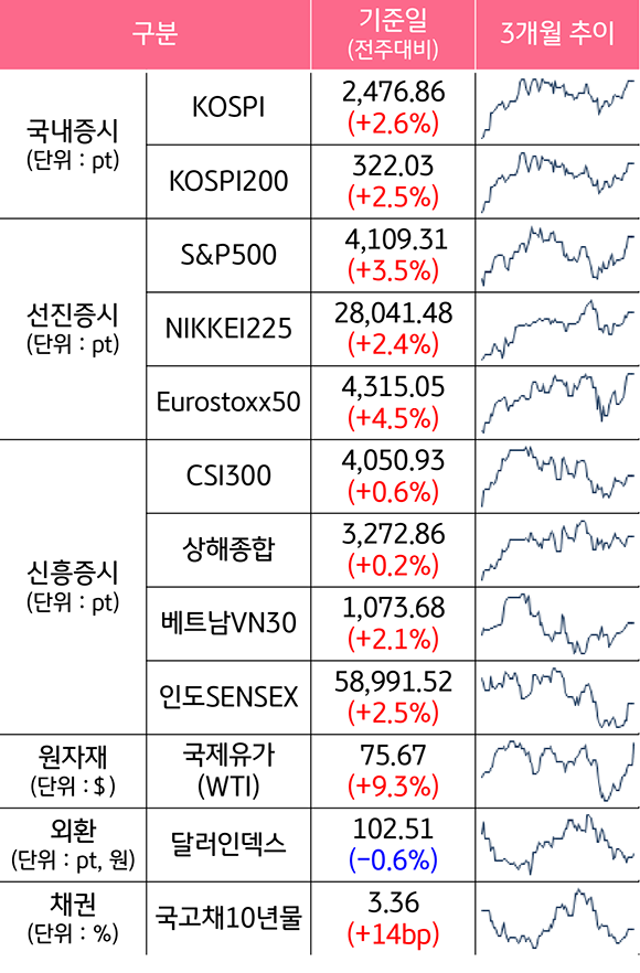 2023년 3월 31일 '종가 기준'으로, '국내증시', '선진증시', '신흥증시', '원자재', '외환', '채권'으로 구분하였다. 기준일은 전주 대비이며, 3개월로 추이하였다. 외환의 '달러인덱스'만 하락하고 나머지 항목은 모두 증가하였다는 점이 특징이다.
