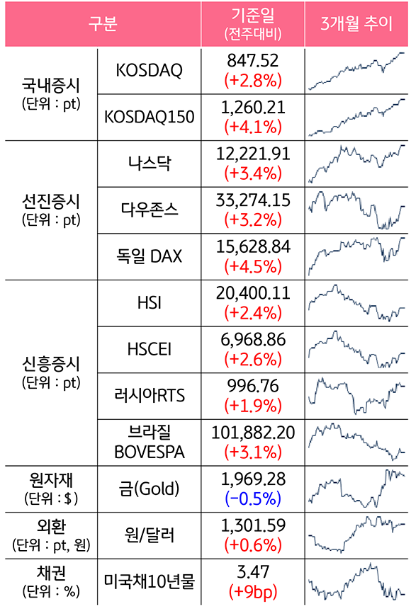 2023년 4월 기준으로, '국내증시', '선진증시', '신흥증시', '원자재', '외환', '채권'으로 구분하였다. 기준일은 전주 대비이며, 3개월로 추이하였다.원자재의 '금(Gold)'만 하락하고 나머지 항목은 모두 증가하였다는 점이 특징이다.