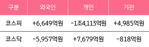 2023년 3월 27일부터 31일까지 '국내 증시 투자자별 매매 동향'을 나타낸 표. '외국인 코스피', '개인 코스피', '기관 코스피', '외국인 코스닥', '개인 코스닥', '기관 코스닥'으로 구분하였다. 가장 눈에 띄는 점은 개인 코스피가 -1조 4,113억원으로 가장 크게 감소하였다는 점이다.