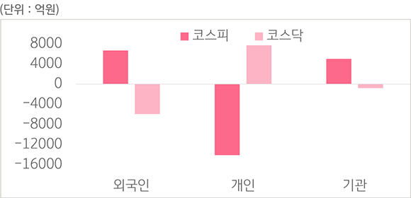2023년 3월 27일부터 31일까지 '국내 증시 투자자별 매매 동향'을 나타낸 그래프. '외국인 코스피', '개인 코스피', '기관 코스피', '외국인 코스닥', '개인 코스닥', '기관 코스닥'으로 구분하였다.특히 눈에 띄는 점은 개인 코스피가 가장 많이 하락했다는 점이다.