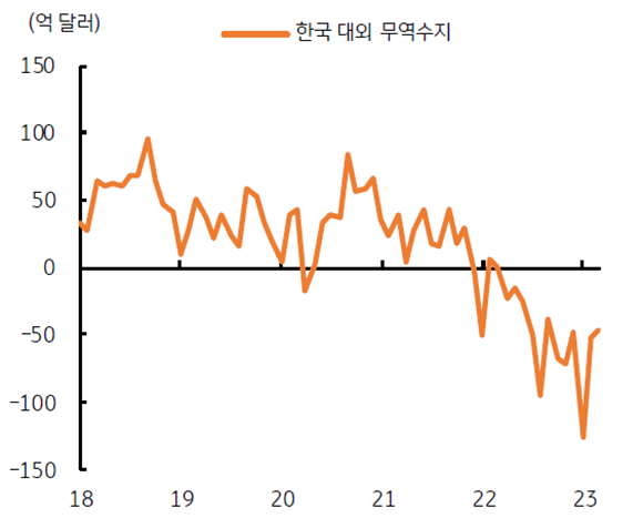 2023년 기준으로 '한국 대외 무역수지'를 나타낸 차트. 2018년부터 1년 단위로 2023년까지 보여주고 있다.2021년 이후부터는 계속 하락하였다.