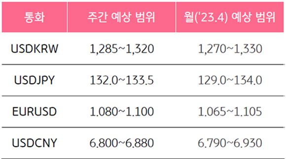2023년 4월 기준으로 미국, 한국, 일본, 유럽, 중국 각국의 '통화'를 나타낸 표. '주간'과 '월'로 예상하여 범위를 나타냈음.