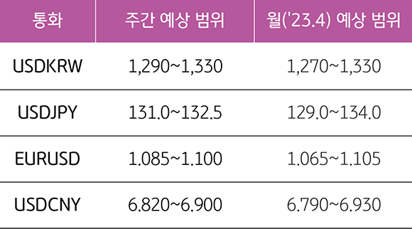 2023년 4월 2주차 통화별 주간 환율 예상 범위 '와 2023년 '4월 통화별 월간 환율 예상 범위'를 보여주는 표.