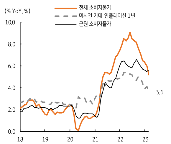 2018년부터 2023년까지 '미국 전체 소비자물가 추이', '미시건 기대 인플레이션 1년 추이', '미국 근원 소비자물가 추이'를 보여주는 그래프.