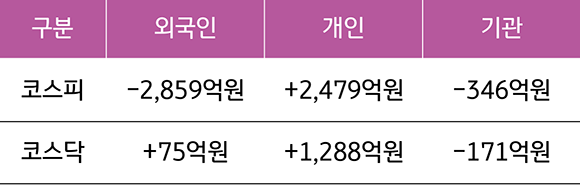 2023년 3월 13일부터 17일까지 '국내 증시 투자자별 매매 동향'을 나타낸 표. '외국인 코스피', '개인 코스피', '기관 코스피', '외국인 코스닥', '개인 코스닥', '기관 코스닥'으로 구분하였다. 주목할만한 점은 개인 코스피와 개인 코스닥은 모두 증가하였다는 점이다.