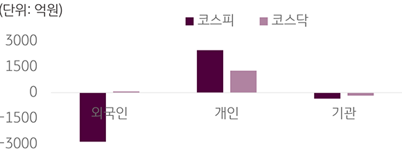 2023년 3월 13일부터 17일까지 '국내 증시 투자자별 매매 동향'을 나타낸 표. '외국인 코스피', '개인 코스피', '기관 코스피', '외국인 코스닥', '개인 코스닥', '기관 코스닥'으로 구분하였다. 주목할만한 점은 개인 코스피와 개인 코스닥은 모두 증가하였다는 점이다.