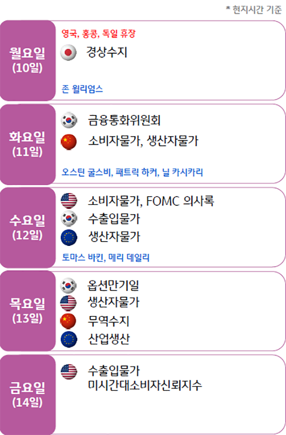 2023년 4월 기준으로 '주요 이벤트' 및 '일정'을 나타낸 표. 4월 10일부터 14일까지의 일정이며, 현지시간 기준이다. 10일은 영국, 홍콩, 독일이 '휴장'이다.