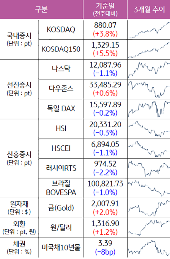2023년 4월 기준으로, '국내증시', '선진증시', '신흥증시', '원자재', '외환', '채권'으로 구분하였다. 기준일은 전주 대비이며, 3개월로 추이하였다. 국내증시와 원자재, 외환은 모두 증가하였고, 신흥증시와 채권은 모두 하락하였다.