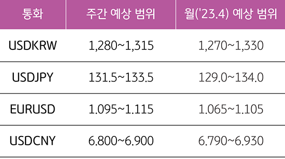 2023년 4월 3주차 통화별 주간 환율 예상 범위 '와 2023년 '4월 통화별 월간 환율 예상 범위'를 보여주는 표.
