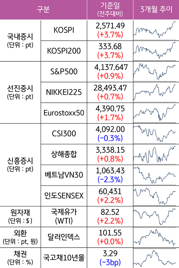 2023년 4월 7일 '종가 기준'으로, '국내증시', '선진증시', '신흥증시', '원자재', '외환', '채권'으로 구분하였다. 기준일은 전주 대비이며, 3개월로 추이하였다. 국내증시와 신흥증시 원자재는 모두 인상되었고, 선진증시와 외환, 채권은 모두 하락하였다.