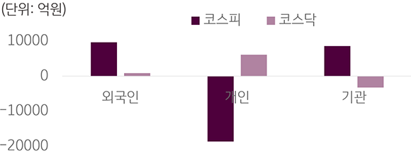 2023년 4월 00일부터 4월 14일까지 '국내 증시 투자자별 매매 동향'을 보여주는 표. 코스피와 외국인 투자자, 개인 투자자, 기관 투자자 사이의 매매 동향. 코스닥과 외국인, 개인, 기관 사이의 매매 동향.