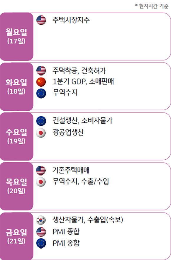 2023년 4월 기준으로 '주간 경제지표 발표'를 나타낸 이미지. 4월 17일부터 21일까지 있다. 시간은 현지시간 기준이다. 한국은 21일 '생산자물가', '수출입(속보)'가 있다.