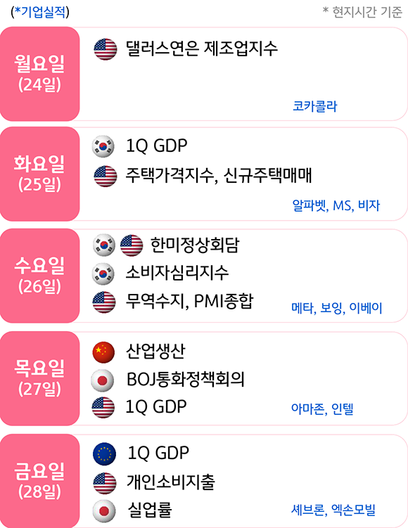 2023년 4월 기준으로 '주요 이벤트' 및 '일정'을 나타낸 표. 4월 24일부터 28일까지의 일정이며, 현지시간 기준이다. 각 일별로 '기업실적 발표'가 있다. 한국은 25일과 26일에 일정이 있다.