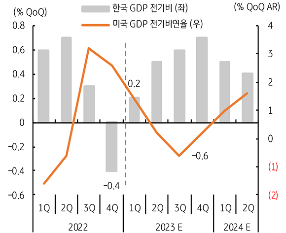 2023년 4월 기준으로 '주요 차트' 및 '환율 예상 범위'를 나타낸 그래프와 표. '한국 GDP 전기비'와 '미국 GDP 전기비연율'을 2022년 4분기, 2023년 4분기, 2024년 2분기로 나누어서 차트로 나타냈다. 또한, 미국, 한국, 일본, 유럽, 중국 각국의 통화를 '주간'과 '월'로 예상하여 범위로 나타냈다.