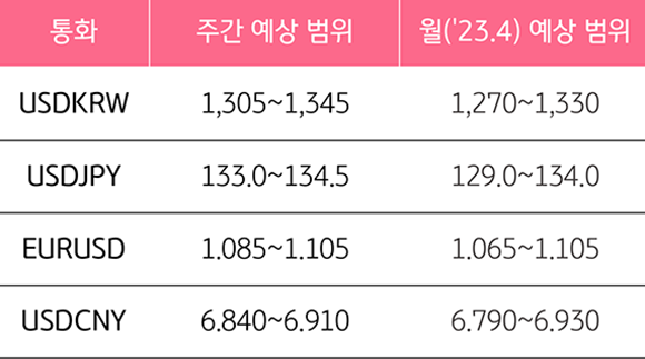 2023년 4월 4주차 통화별 주간 환율 예상 범위 '와 2023년 '4월 통화별 월간 환율 예상 범위'를 보여주는 표.