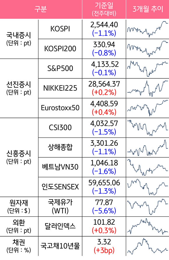 2023년 4월 기준으로, '국내증시', '선진증시', '신흥증시', '원자재', '외환', '채권'으로 구분하였다. 기준일은 전주 대비이며, 3개월로 추이하였다. 선진증시의 'NIKKEI225'와 'Eurostoxx50', 외환의 '달러인덱스', 채권의 '국고채10년물'만 증가하였고, 나머지는 모두 하락하였다.