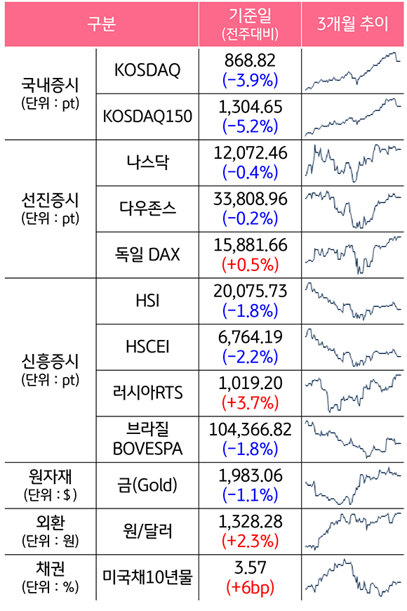 2023년 4월 기준으로, '국내증시', '선진증시', '신흥증시', '원자재', '외환', '채권'으로 구분하였다. 기준일은 전주 대비이며, 3개월로 추이하였다. 선진증시의 '독일DAX', 신흥증시의 '러시아RTS', 외환의 '원/달러', 채권의 '미국채10년물'만 증가하였고, 나머지는 모두 하락하였다.