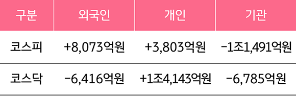 2023년 4월 17일부터 21일까지 '국내 증시 투자자별 매매 동향'을 나타낸 표. '외국인 코스피', '개인 코스피', '기관 코스피', '외국인 코스닥', '개인 코스닥', '기관 코스닥'으로 구분하였다. 개인은 코스피와 코스닥이 모두 증가하였다는 점이 특징이다.