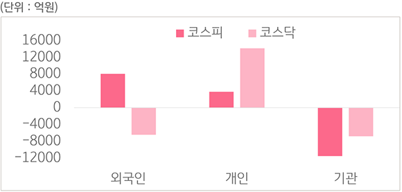 2023년 4월 17일부터 21일까지 '국내 증시 투자자별 매매 동향'을 나타낸 표. '외국인 코스피', '개인 코스피', '기관 코스피', '외국인 코스닥', '개인 코스닥', '기관 코스닥'으로 구분하였다. 개인은 코스피와 코스닥이 모두 증가하였다는 점이 특징이다.