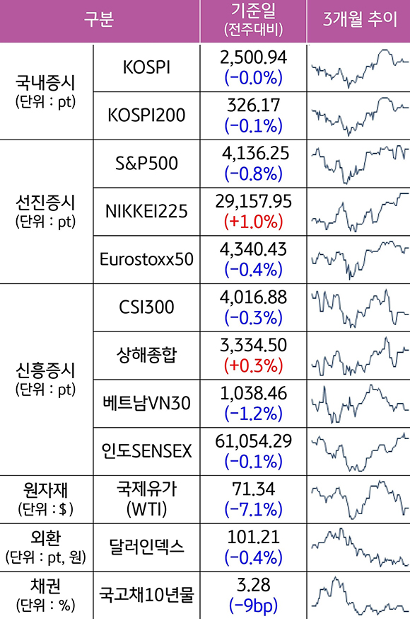 2023년 5월 5일 종가 기준 '주요 자산군별 성과 및 3개월 추이'를 보여주고 있음. 국내증시의 KOSPI200은 전주대비 0.1% 하락하였고, 달러인덱스도 전주대비 0.4% 감소하였다.
