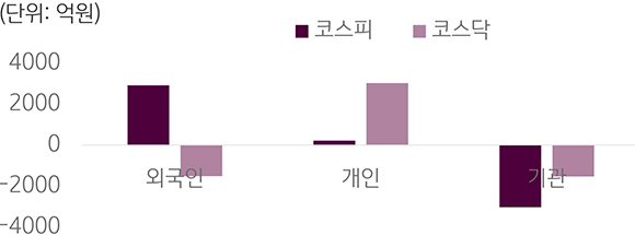 2023년 5월 2일부터 5월 4일까지의 '국내 증시 투자자별 매매 동향'을 보여주고 있음. 외국인 투자자의 코스피는 +2,916억원, 개인 투자자의 코스피는 +217억원을 기록.