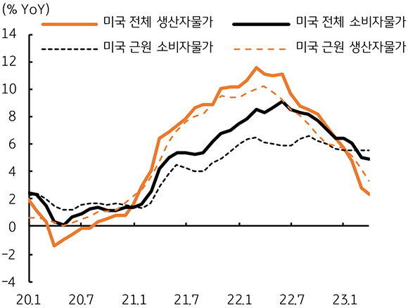 최근 3년간의 미국 '생산자물가'와 '소비자물가'를 보여주는 그래프이다. 주황색 실선은 '미국 전체 생산자물가', 검정색 실선은 '미국 전체 소비자물가', 검정색 점선은 '미국 근원 소비자물가', 주황색 점선은 '미국 근원 생산자물가'를 나타낸다.