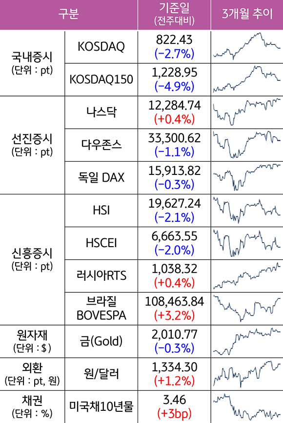 2023년 5월 12일 종가 기준, '주요 자산군별 성과 및 추이'를 나타낸 표이다. 'KODAQ', '나스닥', '다우존스' 등의 최근 3개월 추이를 알 수 있다.