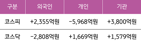 2023년 5월 8일에서 12일까지의 '국내 증시 투자자별 매매 동향'을 보여주는 표이다. 외국인 투자자, 개인 투자자, 기관 투자자로 나누어 보여주고 있다.