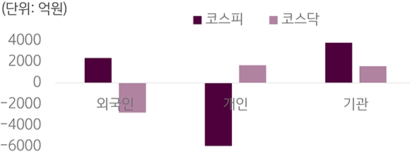2023년 5월 8일에서 12일까지의 '국내 증시 투자자별 매매 동향'을 보여주는 차트이다. 외국인 투자자, 개인 투자자, 기관 투자자로 나누어 보여주고 있다.