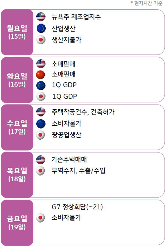 2023년 5월 3주차 주간 '경제지표' 발표 일정을 나타낸 표이다. 화요일(16일)에는 유럽, 일본의 '1분기 GDP' 발표가 예정되어 있다.