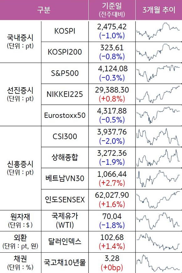 2023년 5월 12일 종가 기준, '주요 자산군별 성과 및 추이'를 나타낸 표이다. 'KOSPI', 'S&P500', 'CSI300' 등의 최근 3개월 추이를 알 수 있다.