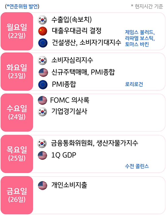 2023년 5월 4주차 주간 '경제지표' 발표 일정을 나타낸 표이다. 수요일(14일)에는 'FOMC 의사록'이 발표될 예정이다.