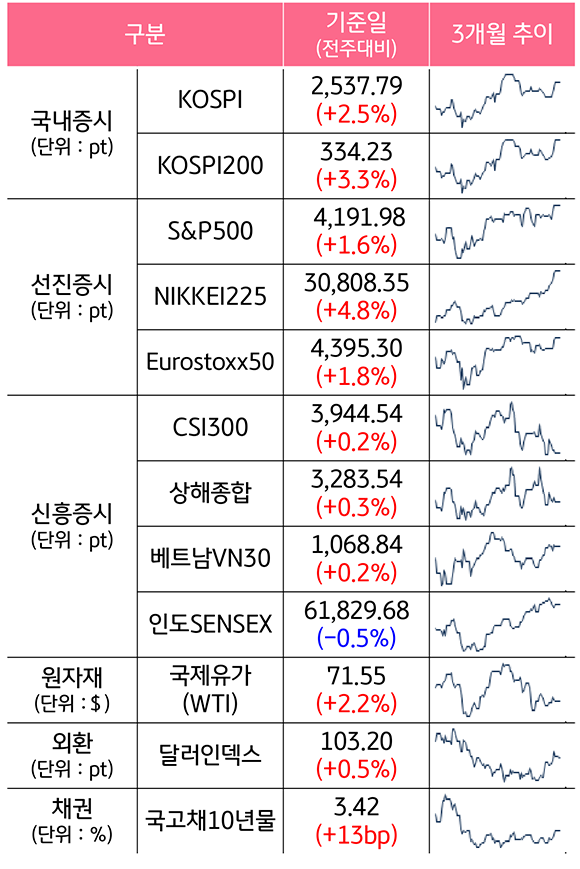 2023년 5월 4주차, '주요 자산군별 성과 및 추이'를 나타낸 표이다. 'KOSPI', 'S&P500', 'CSI300' 등의 최근 3개월 추이를 알 수 있다.
