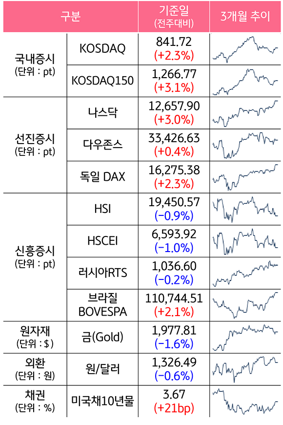 2023년 5월 4주차, '주요 자산군별 성과 및 추이'를 나타낸 표이다. 'KODAQ', '나스닥', '다우존스' 등의 최근 3개월 추이를 알 수 있다.