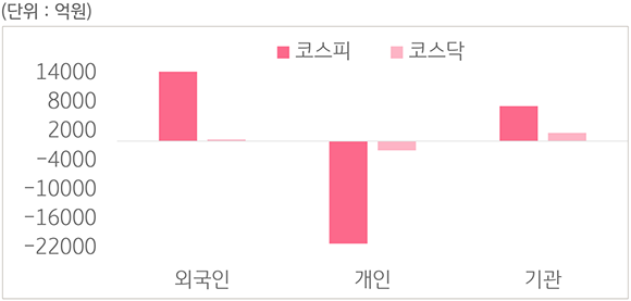 2023년 5월 15일에서 19일까지의 '국내 증시 투자자별 매매 동향'을 보여주는 차트이다. 외국인 투자자, 개인 투자자, 기관 투자자로 나누어 보여주고 있다.