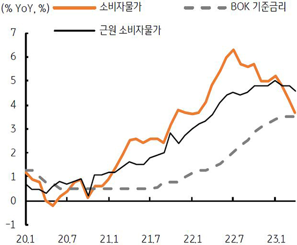 최근 3년간의 '소비자물가'와 'BOK 기준금리'를 보여주는 그래프이다. 주황색 선은 '소비자물가'를 나타내고, 검정색 선은 '근원 소비자물가', 회색 점선은 'BOK 기준금리'를 나타낸다.