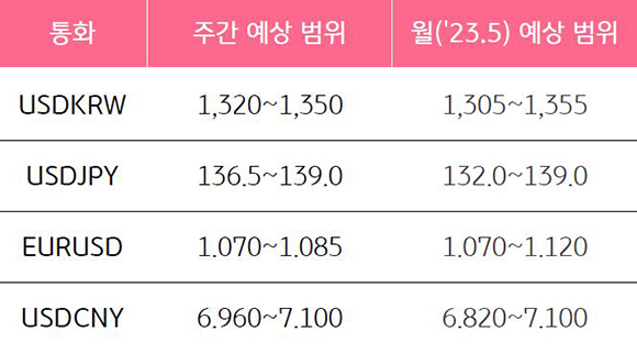 2023년 5월 4주차 기준, 통화 별 '주간 예상범위'와 '23년 5월 예상 범위"를 나타낸 표다.