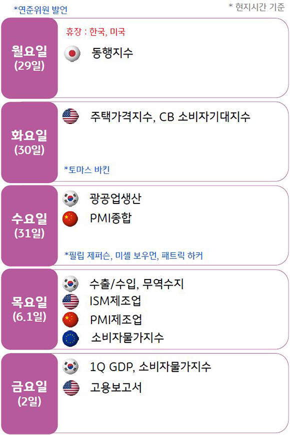 2023년 5월 5주차 주간 '경제지표' 발표 일정을 나타낸 표이다. 화요일(30일)에는 미국의 '주택가격지수'가 발표될 예정이다.