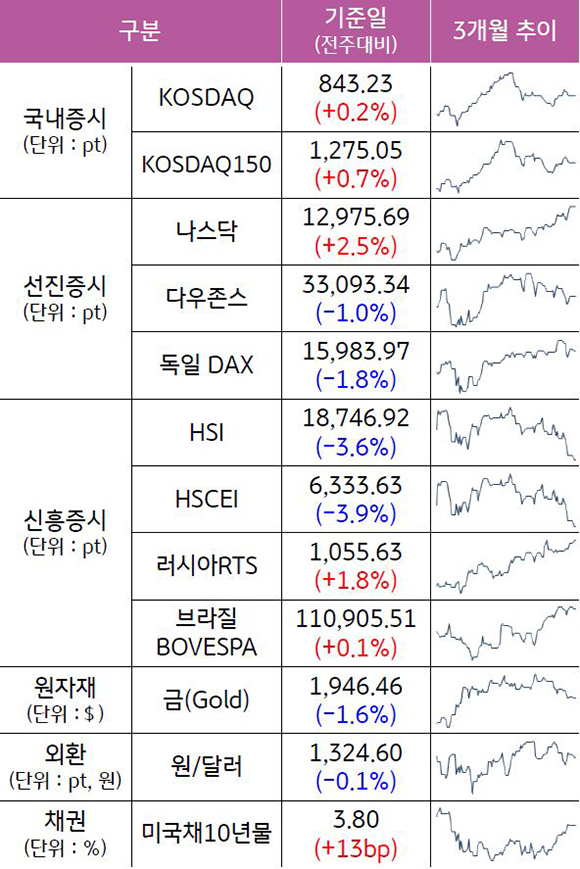 2023년 5월 26일 종가 기준, '주요 자산군별 성과 및 추이'를 나타낸 표이다. 'KODAQ', '나스닥', '다우존스' 등의 최근 3개월 추이를 알 수 있다.