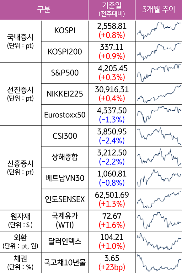 2023년 5월 26일 종가 기준, '주요 자산군별 성과 및 추이'를 나타낸 표이다. 'KOSPI', 'S&P500', 'CSI300' 등의 최근 3개월 추이를 알 수 있다.