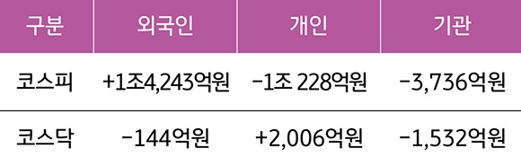 2023년 5월 22일에서 26일까지의 '국내 증시 투자자별 매매 동향'을 보여주는 표이다. 외국인 투자자, 개인 투자자, 기관 투자자로 나누어 보여주고 있다.