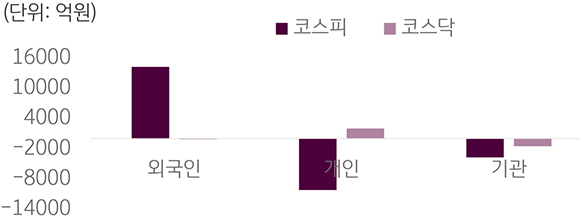 2023년 5월 22일에서 26일까지의 '국내 증시 투자자별 매매 동향'을 보여주는 차트이다. 외국인 투자자, 개인 투자자, 기관 투자자로 나누어 보여주고 있다.