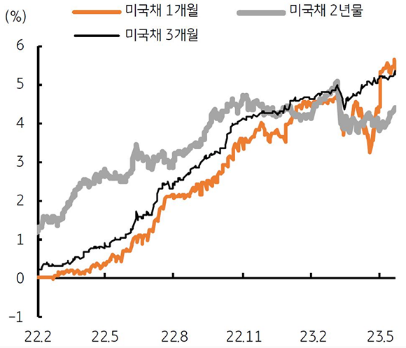 2022년 2월부터 2023년 5월 까지의 '미국채' 1개월, 3개월 2년물을 나타낸 그래프이다. 주황색 선은 미국채 1개월, 검정색 선은 미국채 3개월, 회색선은 미국채 2년물을 나타낸다.