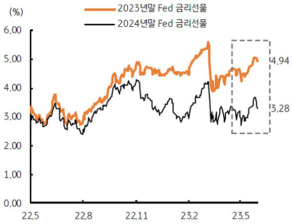2023년말과 2024년말의 'Fed 금리선물'을 나타낸 그래프이다. 주황색은 2023년말의 수치, 검정색은 2024년말의 수치를 나타낸다.