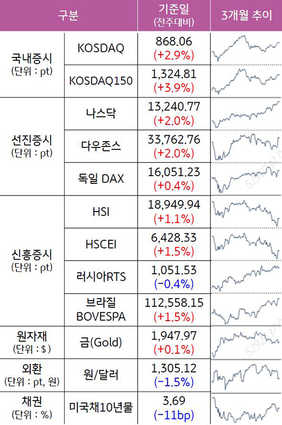 2023년 6월 2일 종가 기준, '주요 자산군별 성과 및 추이'를 나타낸 표이다. 'KODAQ', '나스닥', '다우존스' 등의 최근 3개월 추이를 알 수 있다.