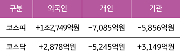 2023년 5월 30일에서 6월 2일까지의 '국내 증시 투자자별 매매 동향'을 보여주는 표이다. 외국인 투자자, 개인 투자자, 기관 투자자로 나누어 보여주고 있다.