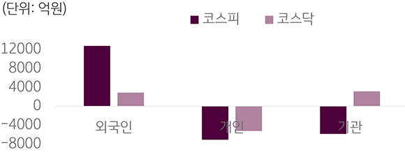 2023년 5월 30일에서 6월 2일까지의 '국내 증시 투자자별 매매 동향'을 보여주는 차트이다. 외국인 투자자, 개인 투자자, 기관 투자자로 나누어 보여주고 있다.