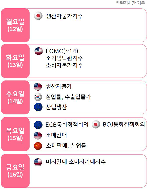 2023년 6월 3주차 주간 '경제지표' 발표 일정을 나타낸 표이다. 목요일(15일)에 'ECB 통화정책회의'와 'BOJ 통화정책회의'가 있을 예정이다.