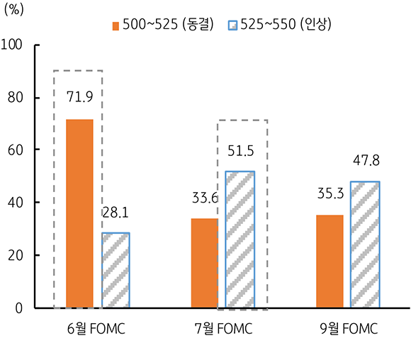 6월, 7월, 9월의 FOMC를 나타낸 그래프이다. 주황색 막대는 500~525(동결)을 의미하고, 회색 빗금의 막대는 525~550(인상)을 의미함.